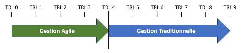 Sch&eacute;ma de gestion hybride Agile et cycle en V pour l'industrie